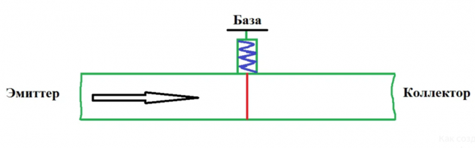 Transistor bipolar: perangkat dan menjelaskan prinsip operasi dalam bahasa sederhana