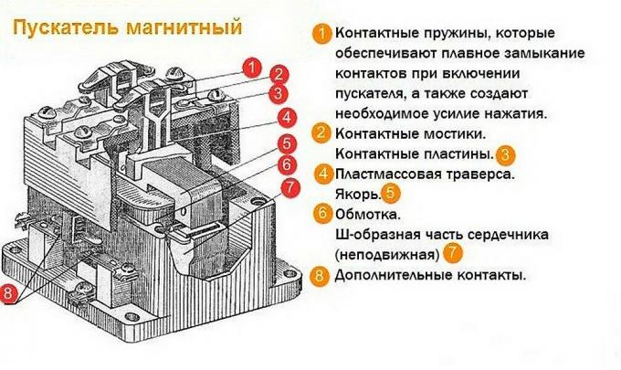 Kontaktor magnetik: klasifikasi, operasi perangkat