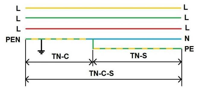 Gambar 1. Skema representasi dari pembagian jaringan tiga fase PEN-konduktor 