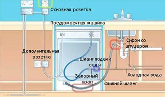 Diagram koneksi mesin pencuci piring