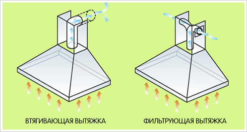 Diagram yang menunjukkan pergerakan aliran udara di berbagai jenis sungkup