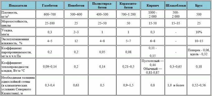 Sebuah meja membandingkan karakteristik bahan. (Diambil dari situs https://stroim-doma-perm.ru/doma-iz-gazobetona-perm)